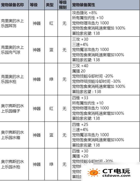 dnf手游夏日套内容一览-夏日套礼包内容