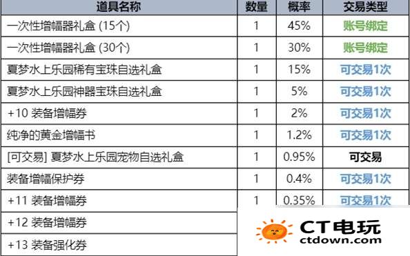 dnf手游夏日套内容一览-夏日套礼包内容