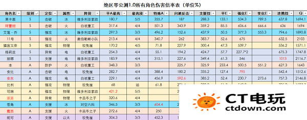 绝区零谁的伤害最高 绝区零所有角色的伤害倍率一览