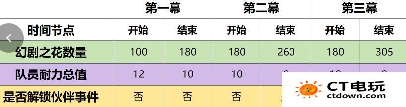 原神4.7幻想真境剧诗事件如何达成> </p><p>3.第7、8幕开始后，在保证耐力值的情况下，全部幻剧之花用于伤害Buff的获取;如果之前环节中迫不得已浪费了预定角色的耐力值，可以通过回溯、重置机制，用幻剧之花刷取神秘收获中的“伙伴·华丽再演”等Buff，补充关底所需角色的耐力值。</p>                                                                                                           <h3>原神角色培养攻略</h3>                            <strong></strong><strong>原神角色培养攻略</strong><br />原神林尼阵容推荐 原神林尼武器推荐 原神林尼圣遗物推荐 原神那维莱特阵容推荐 原神那维莱特武器推荐 原神那维莱特圣遗物推荐 原神莱欧斯利阵容推荐 原神莱欧斯利武器推荐 原神莱欧斯利圣遗物推荐                          </div>
                          <br />
                        </td>
                      </tr>
                    </table>
                  </div>
                  <div id=