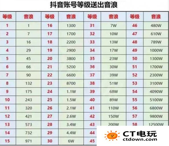 抖音灯牌1-20级价目表 抖音粉丝团1到20级亲密度价格表一览