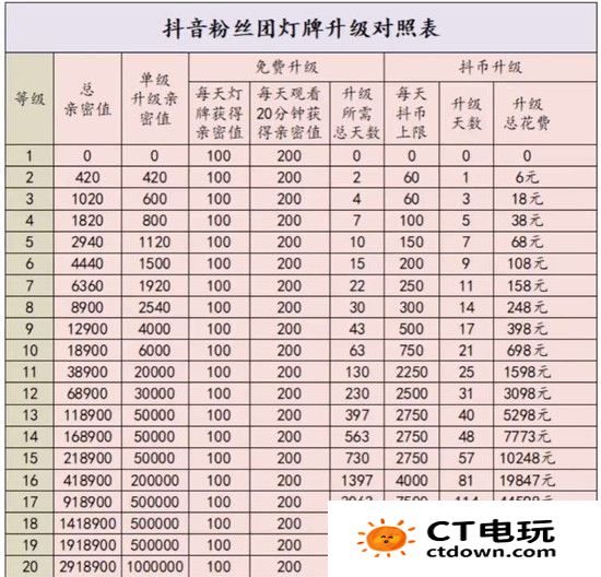 抖音灯牌1-20级价目表 抖音粉丝团1到20级亲密度价格表一览