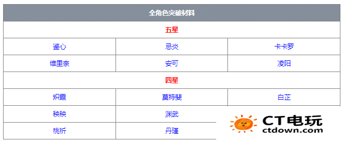 鸣潮全角色突破材料大全 鸣潮角色突破材料汇总