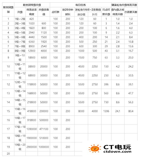 抖音粉丝灯牌1-20等级表 2024抖音粉丝灯牌对照表一览