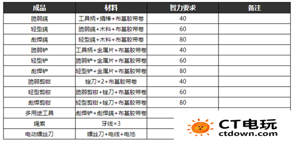 逃脱者2的所有物品的合成方法 逃脱者2制作物品合成表大全