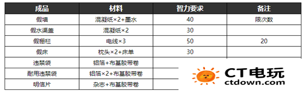 逃脱者2的所有物品的合成方法 逃脱者2制作物品合成表大全