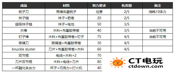 逃脱者2的所有物品的合成方法 逃脱者2制作物品合成表大全