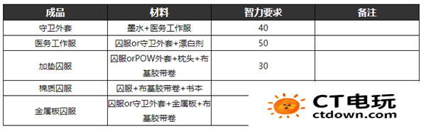 逃脱者2的所有物品的合成方法 逃脱者2制作物品合成表大全