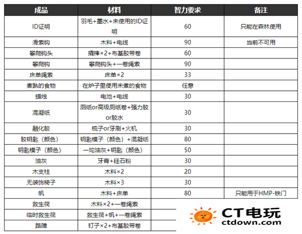 逃脱者2的所有物品的合成方法 逃脱者2制作物品合成表大全