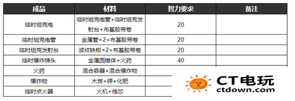 逃脱者2的所有物品的合成方法 逃脱者2制作物品合成表大全