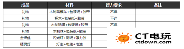 逃脱者2的所有物品的合成方法 逃脱者2制作物品合成表大全