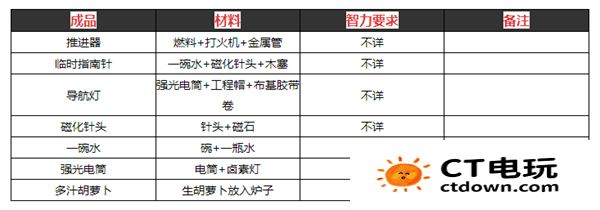 逃脱者2的所有物品的合成方法 逃脱者2制作物品合成表大全