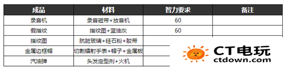 逃脱者2的所有物品的合成方法 逃脱者2制作物品合成表大全