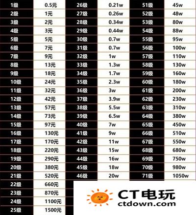 抖音1-60级需要刷多少钱 抖音2024最新等级价目表一览