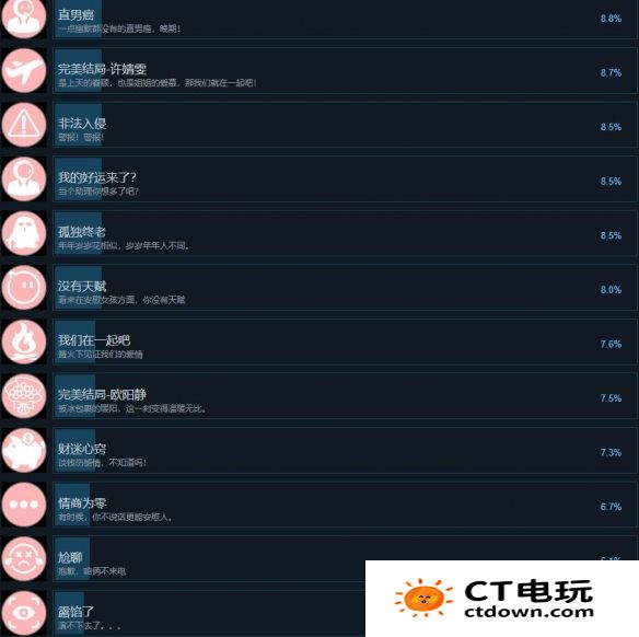 天呐找不到真爱就扑街游戏成就都有哪些 全成就达成条件一览
