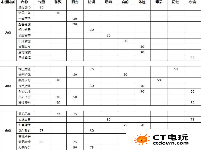 燕云十六声开局特质怎么选 燕云十六声初始特质及志趣技能介绍及选择攻略