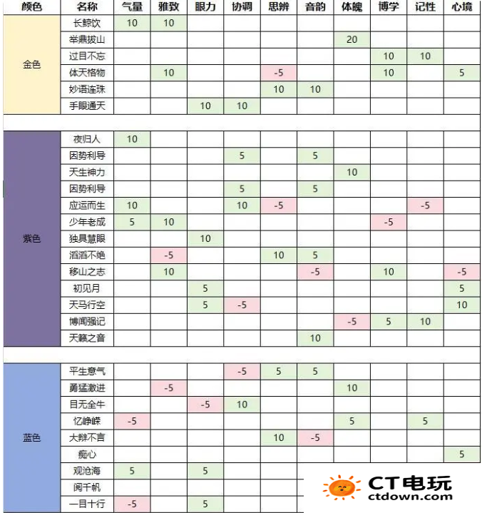 燕云十六声开局特质怎么选 燕云十六声初始特质及志趣技能介绍及选择攻略