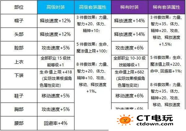 dnf手游太空套怎么获得 地下城与勇士起源天空套强度和获取方式