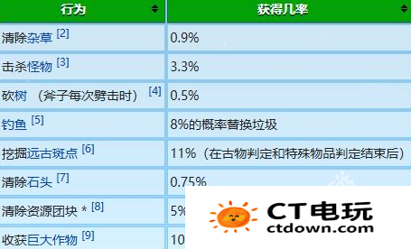 星露谷物语冬日谜团放大镜有什么用