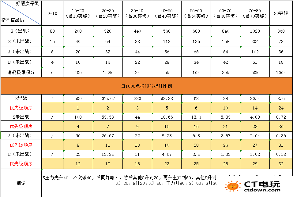 勇闯女巫塔新手养号攻略大全