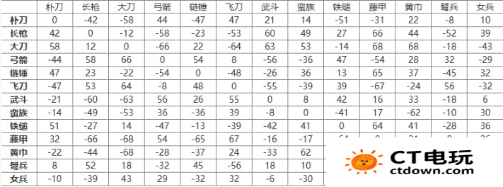 三国群英传2兵种相克图表 三国群英传2兵种相克图一览