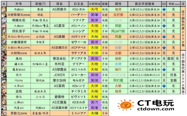 另一个伊甸角色称号有哪些