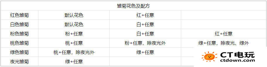 心动小镇手游雏菊怎么杂交