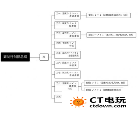 弈剑行单剑连招 弈剑行单剑全武器出招表大全