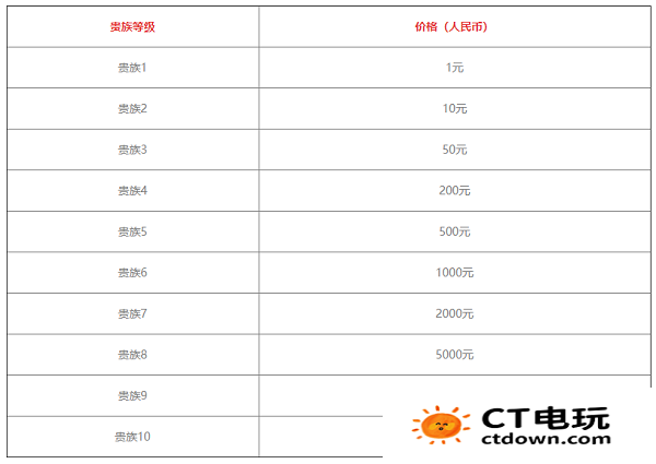 王者荣耀v8要充值多少钱 王者荣耀v1-v10贵族等级价格表