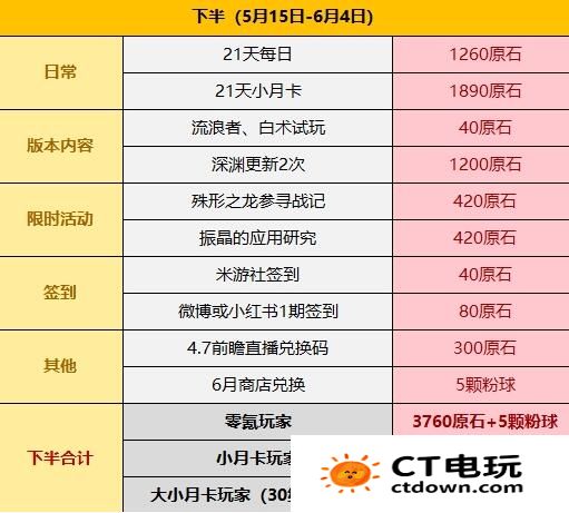 原神4.6版本能免费获得多少原石 原神4.6原石免费获取数量一览