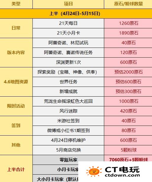 原神4.6版本能免费获得多少原石 原神4.6原石免费获取数量一览