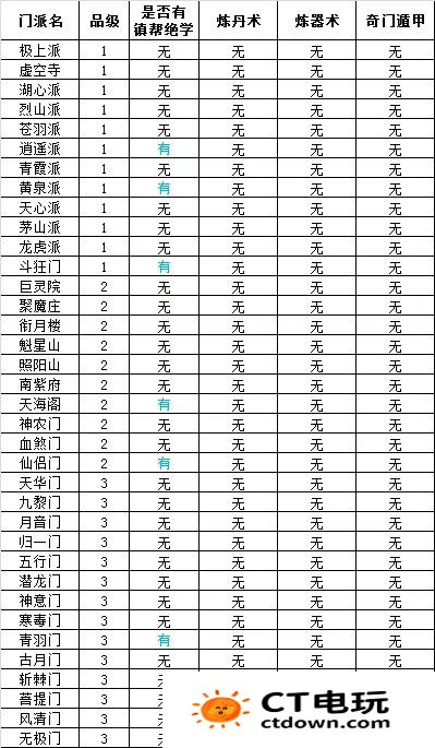 想不想修真门派大全及境界 想不想修真门派绝学一览表