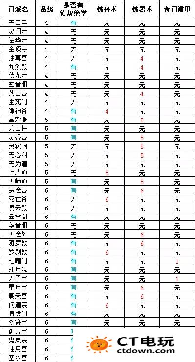 想不想修真门派大全及境界 想不想修真门派绝学一览表