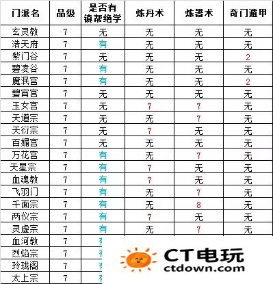 想不想修真门派大全及境界 想不想修真门派绝学一览表