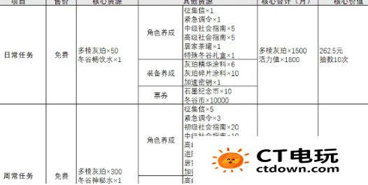 物华弥新每月可以获得多少次免费抽卡 物华弥新每月免费抽卡次数