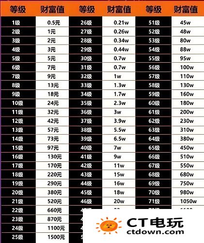 抖音财富等级1-75级是多少钱 抖音1到75级价格表大全