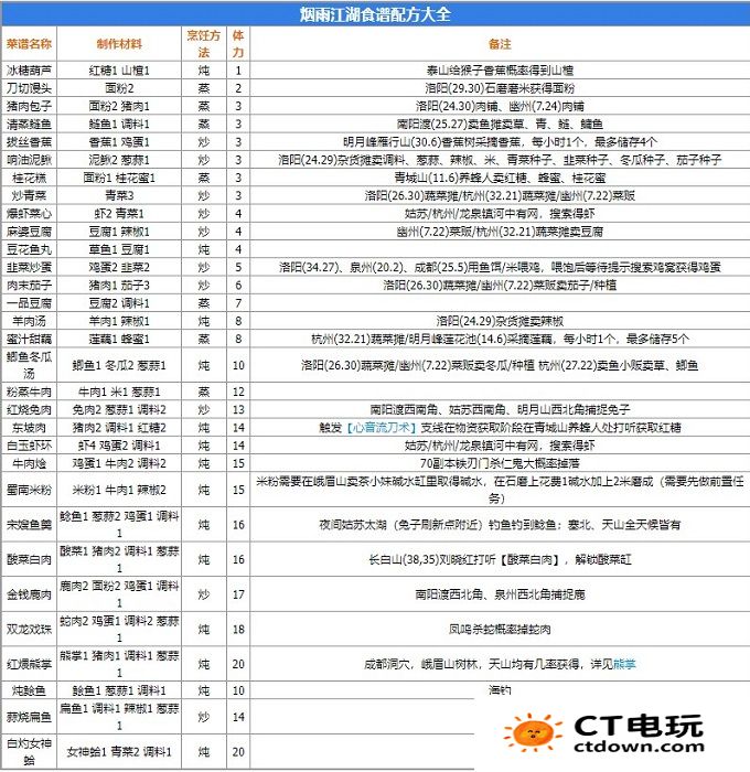 烟雨江湖性价比高的菜谱有哪些 烟雨江湖食谱配方大全2024