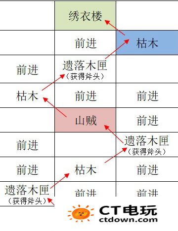 《如鸢》江都据点重建路线一览