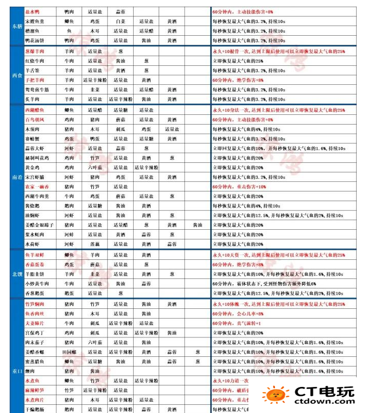 射雕手游菜谱有哪些 射雕菜谱配方大全攻略