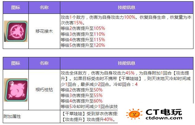 众神派对芽衣技能怎么样 鹿屋野比卖神芽衣属性技能解析