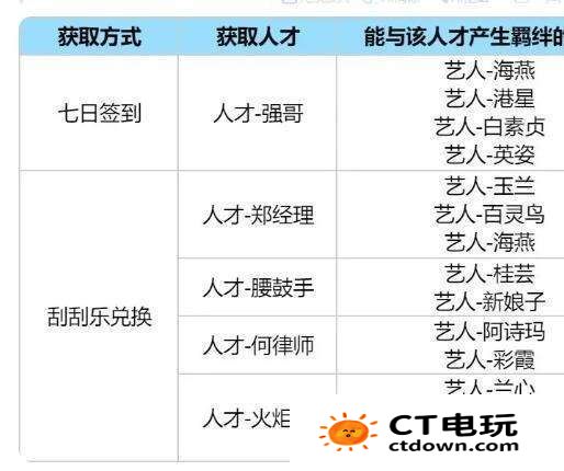 时光杂货店人才怎么获取 时光杂货店人才获取攻略