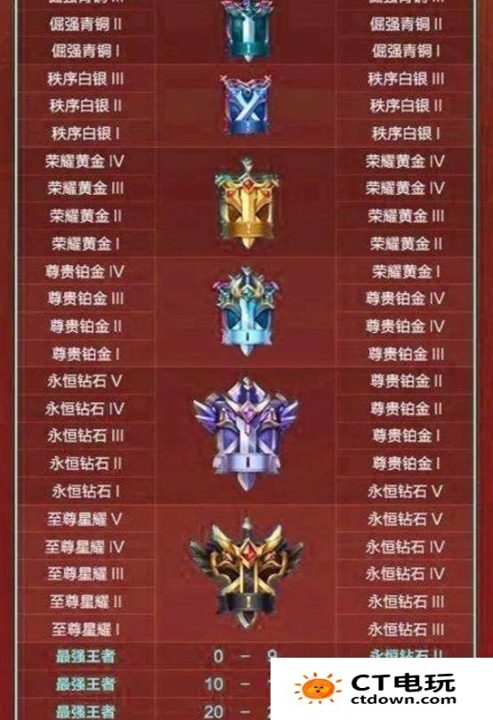 《王者荣耀》10V10众星峡谷段位怎么继承 继承规则介绍