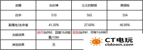 仙女棒给谁用 原神4.5版本活动武器分析