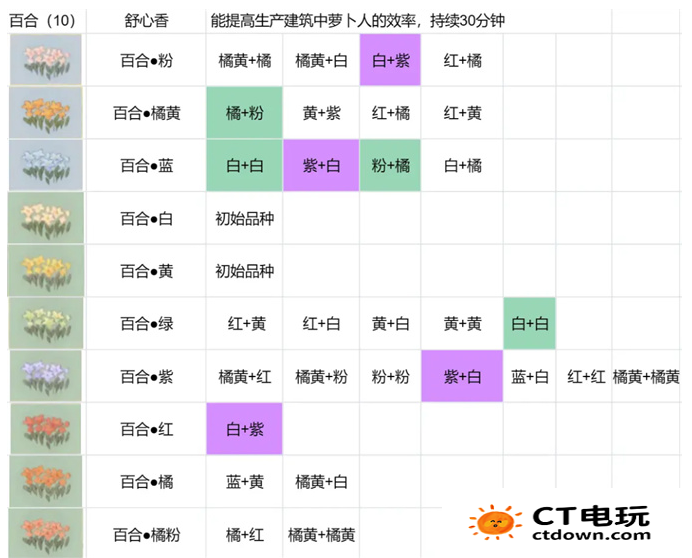 桃源深处有人家花圃怎么育种 桃源深处有人家花圃角堇/菊花/石蒜/鸢尾育种方法