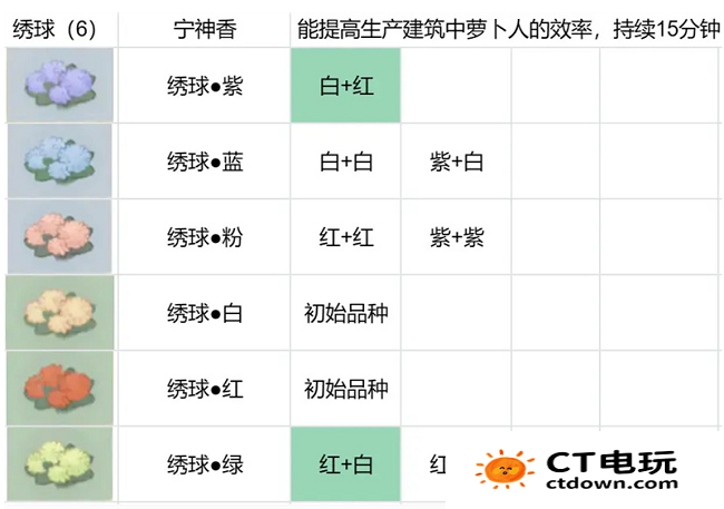 桃源深处有人家花圃怎么育种 桃源深处有人家花圃角堇/菊花/石蒜/鸢尾育种方法