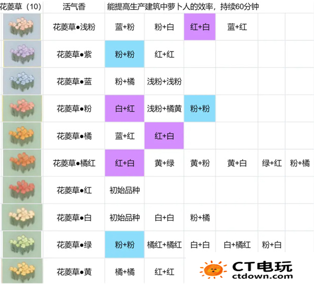 桃源深处有人家花圃怎么育种 桃源深处有人家花圃角堇/菊花/石蒜/鸢尾育种方法