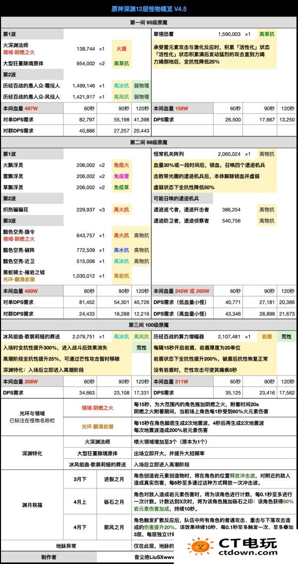 原神4.5深渊攻略 深渊十二层阵容推荐