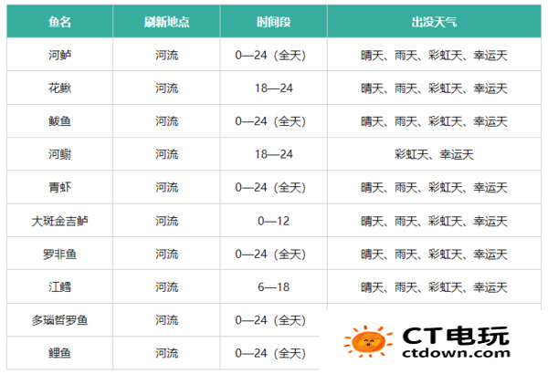 心动小镇钓鱼位置在哪 心动小镇钓鱼位置分享