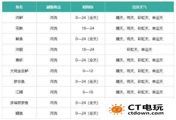 心动小镇钓鱼位置大全 心动小镇钓鱼位置一览