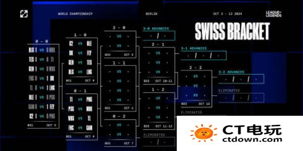 《英雄联盟》2024年s14全球总决赛瑞士轮抽签结果